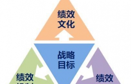 績(jī)效管理咨詢：績(jī)效管理考核不標(biāo)準(zhǔn)，員工流失大!