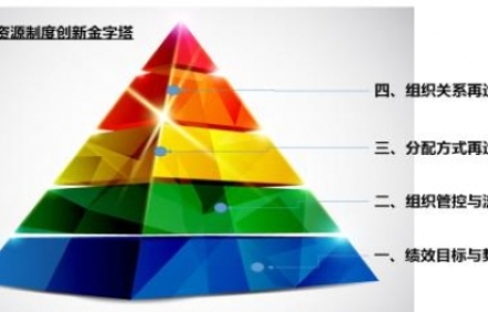 人力資源管理咨詢公司有哪幾類？如何逐級建立規(guī)范薪酬體系？